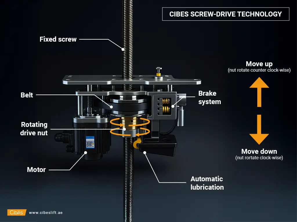 Cibes screw-drive technology diagram showing the fixed screw, rotating drive nut, belt, motor, brake system, and automatic lubrication.