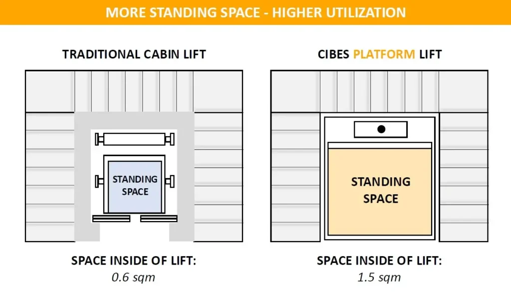 Why Is Space-Saving Important When Choosing a Home Lift in the UAE? 1 Comparison diagram showing traditional cabin lift versus Cibes platform lift, highlighting larger standing space inside the Cibes lift.