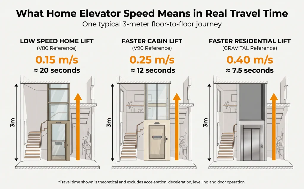 Comparison infographic showing theoretical travel times for Cibes V80, V90, and Gravital home lifts over a typical 3 m floor-to-floor journey.